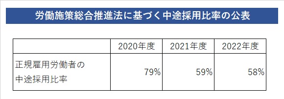 労働施策綜合推進法に基づく中途採用比率の公表