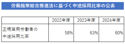 労働施策綜合推進法に基づく中途採用比率の公表